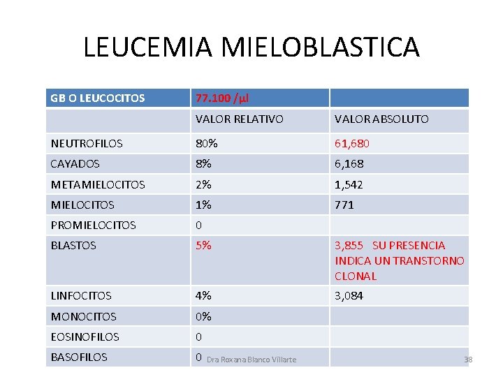 LEUCEMIA MIELOBLASTICA GB O LEUCOCITOS 77. 100 /µl VALOR RELATIVO VALOR ABSOLUTO NEUTROFILOS 80% LEUCEMIA MIELOBLASTICA GB O LEUCOCITOS 77. 100 /µl VALOR RELATIVO VALOR ABSOLUTO NEUTROFILOS 80%