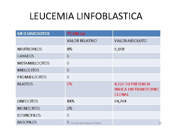 LEUCEMIA LINFOBLASTICA GB O LEUCOCITOS 77. 100 /µl VALOR RELATIVO VALOR ABSOLUTO NEUTROFILOS 8% LEUCEMIA LINFOBLASTICA GB O LEUCOCITOS 77. 100 /µl VALOR RELATIVO VALOR ABSOLUTO NEUTROFILOS 8%