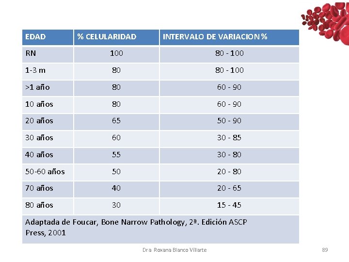 EDAD % CELULARIDAD INTERVALO DE VARIACION % RN 100 80 - 100 1 -3 EDAD % CELULARIDAD INTERVALO DE VARIACION % RN 100 80 - 100 1 -3