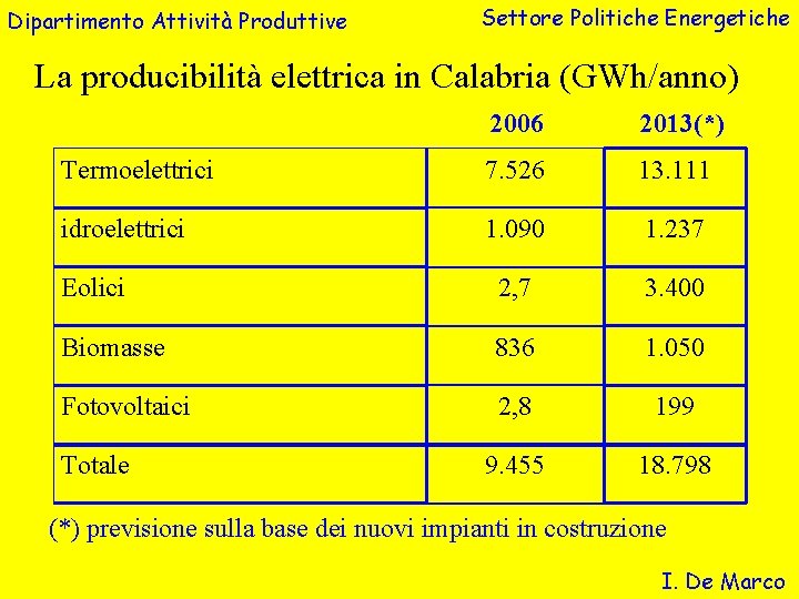 Dipartimento Attività Produttive Settore Politiche Energetiche La producibilità elettrica in Calabria (GWh/anno) 2006 2013(*)