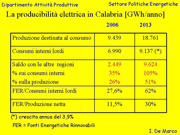 Dipartimento Attività Produttive Settore Politiche Energetiche La producibilità elettrica in Calabria [GWh/anno] 2006 2013