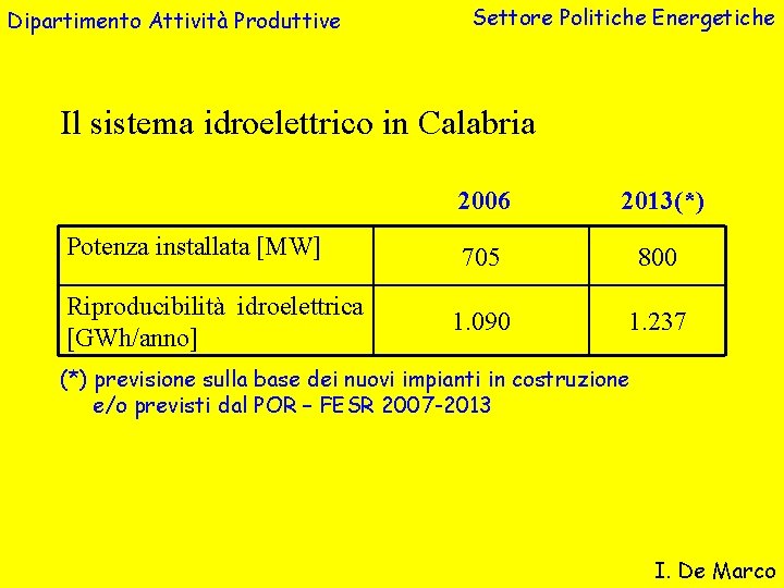Dipartimento Attività Produttive Settore Politiche Energetiche Il sistema idroelettrico in Calabria Potenza installata [MW]