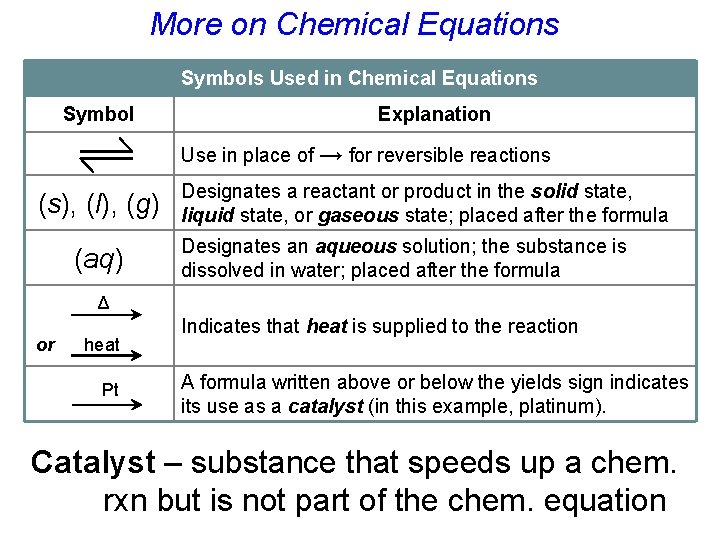 More on Chemical Equations Symbols Used in Chemical Equations Symbol Explanation Use in place