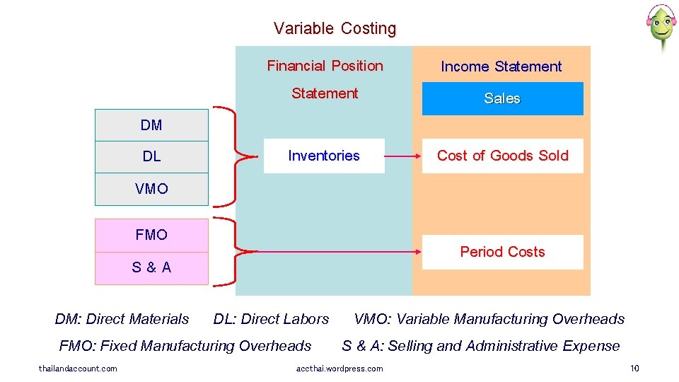 Variable Costing DM DL VMO Financial Position Statement Income Statement Sales Inventories Cost of