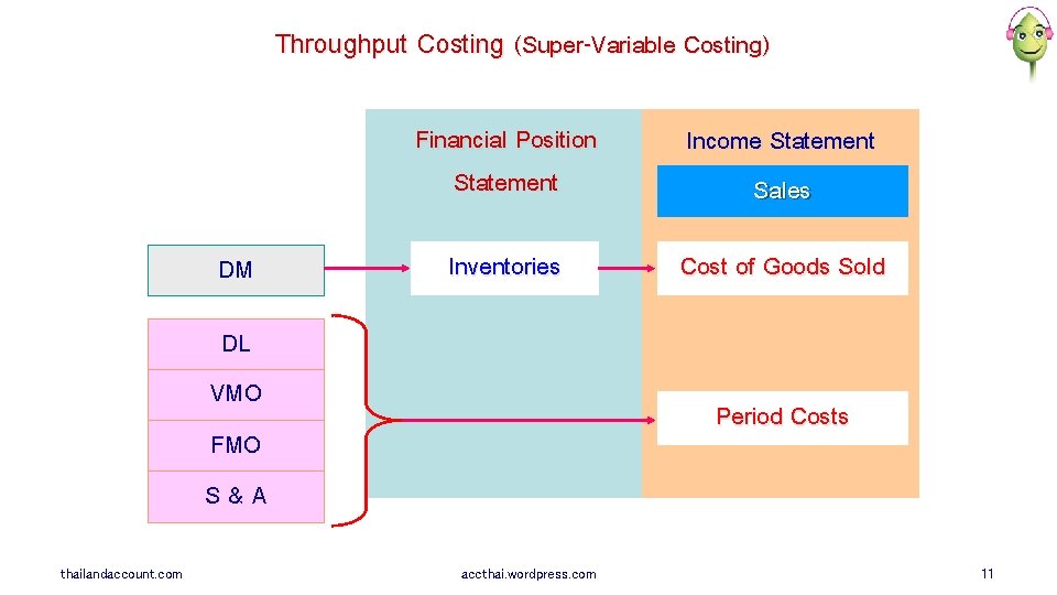 Throughput Costing (Super-Variable Costing) DM Financial Position Statement Income Statement Sales Inventories Cost of