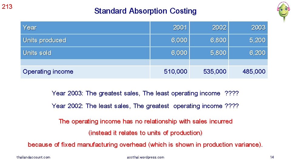 213 Standard Absorption Costing Year Units produced Units sold Operating income 2001 6, 000