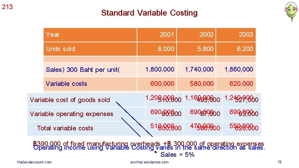 213 Standard Variable Costing Year Units sold Sales) 300 Baht per unit( Variable costs