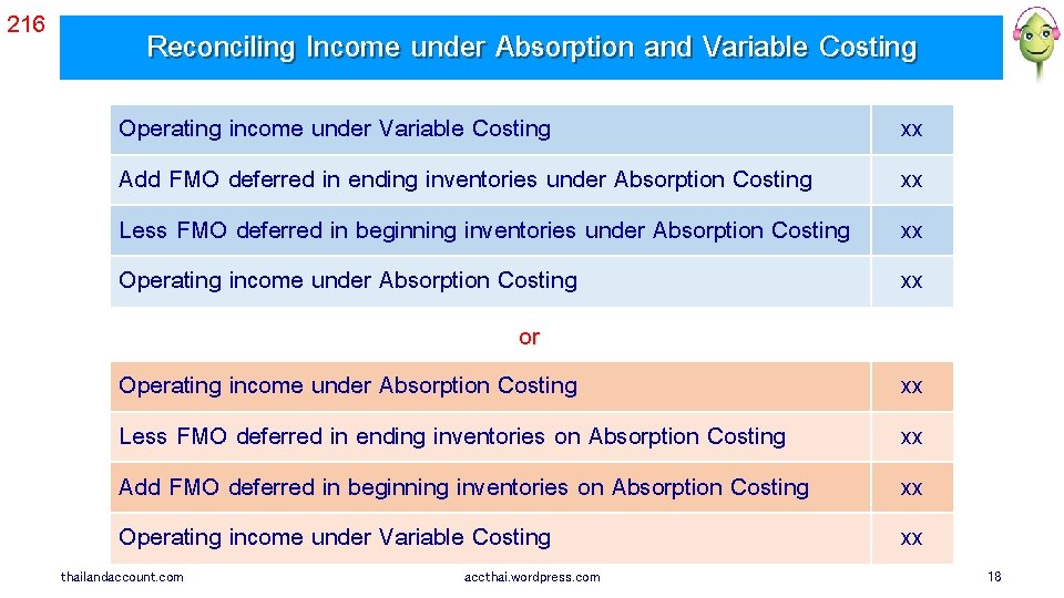216 Reconciling Income under Absorption and Variable Costing Operating income under Variable Costing Add