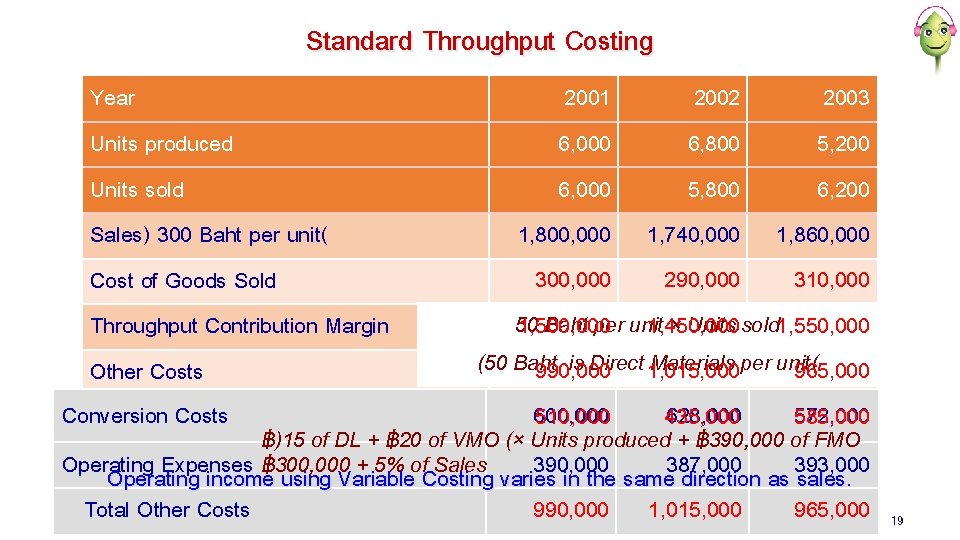 Standard Throughput Costing Year 2001 2002 2003 Units produced 6, 000 6, 800 5,