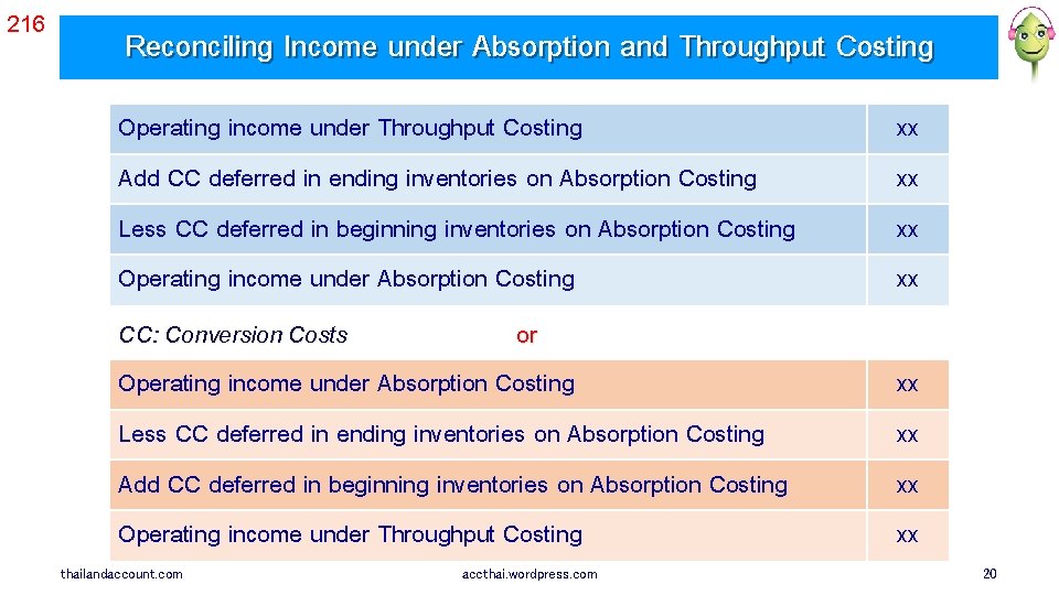 216 Reconciling Income under Absorption and Throughput Costing Operating income under Throughput Costing Add