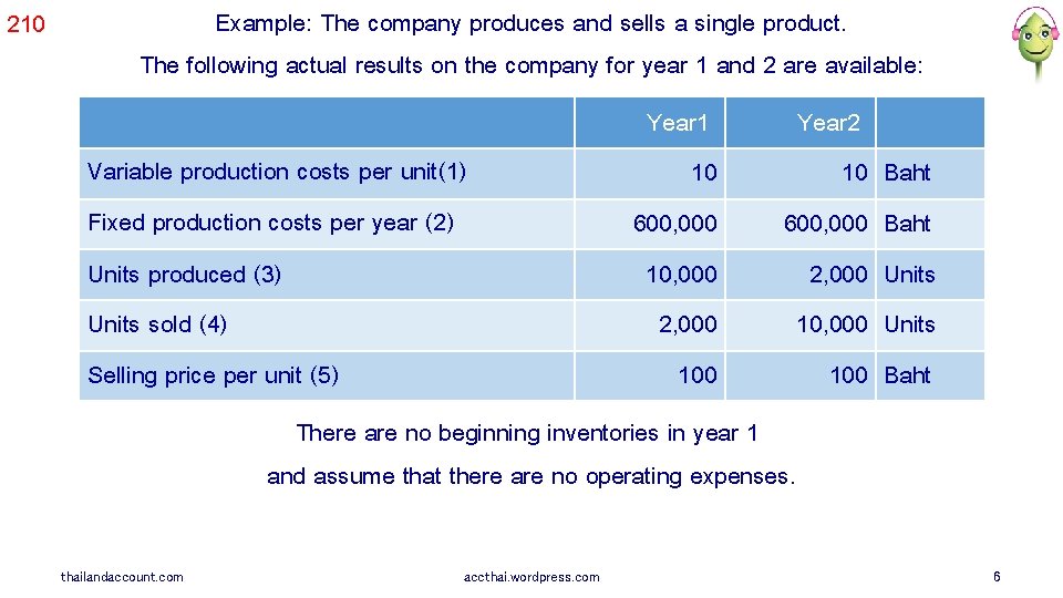 210 Example: The company produces and sells a single product. Absorption Costing Uses Actual