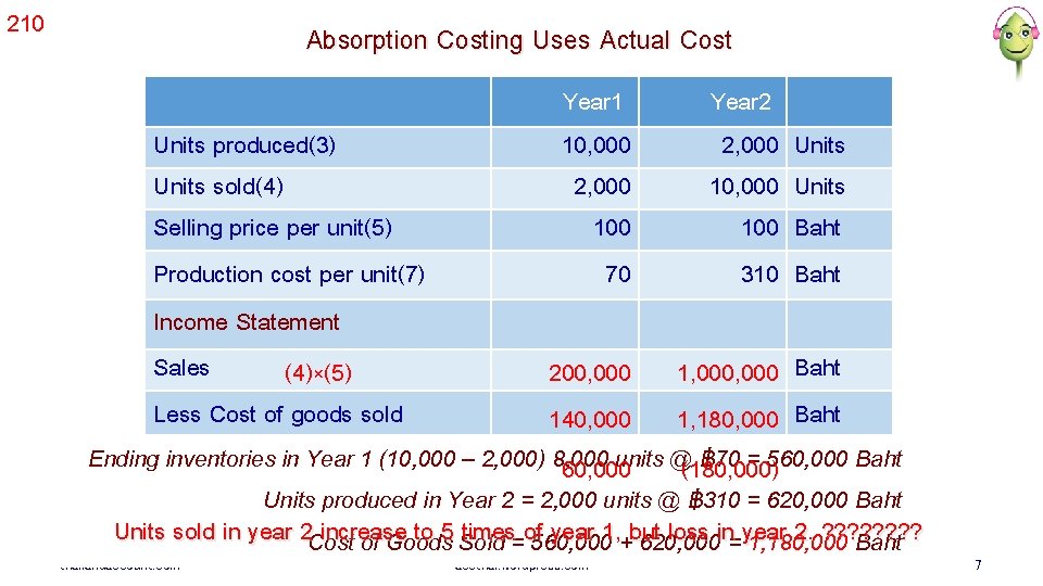 210 Absorption Costing Uses Actual Cost Year 1 10, 000 2, 000 100 70