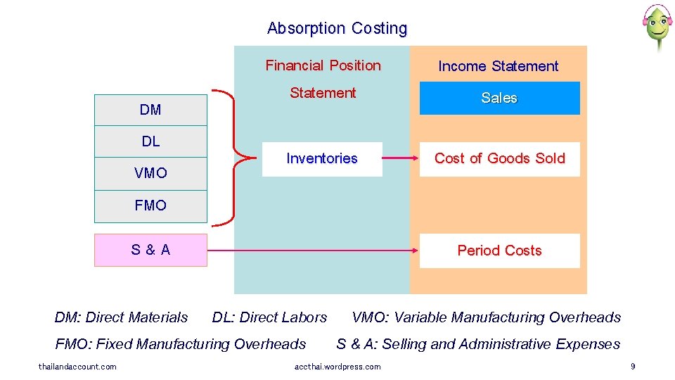 Absorption Costing DM DL VMO Financial Position Statement Income Statement Sales Inventories Cost of