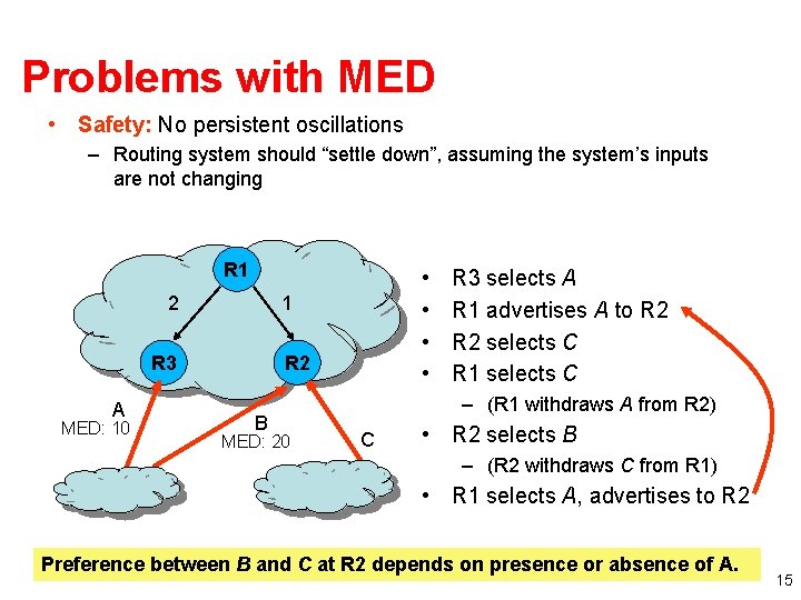Problems with MED • Safety: No persistent oscillations – Routing system should “settle down”,