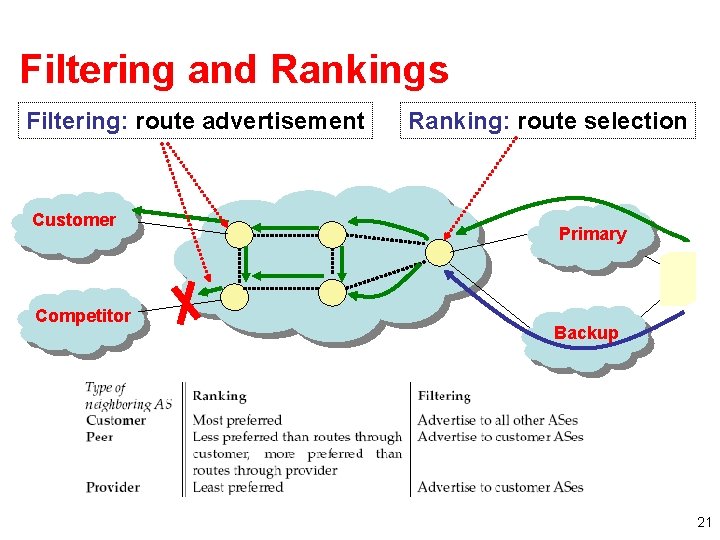 Filtering and Rankings Filtering: route advertisement Customer Competitor Ranking: route selection Primary Backup 21