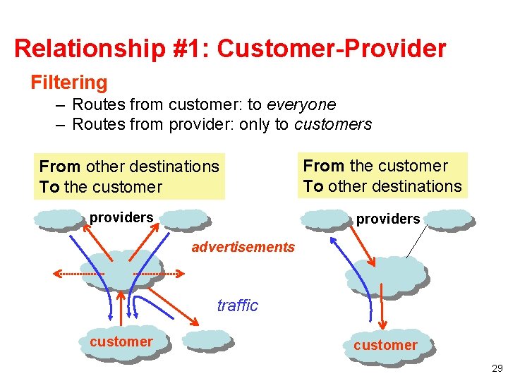Relationship #1: Customer-Provider Filtering – Routes from customer: to everyone – Routes from provider: