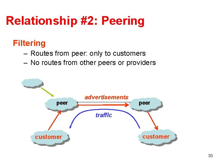 Relationship #2: Peering Filtering – Routes from peer: only to customers – No routes