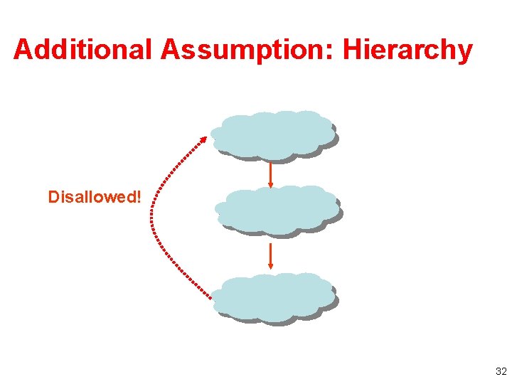 Additional Assumption: Hierarchy Disallowed! 32 