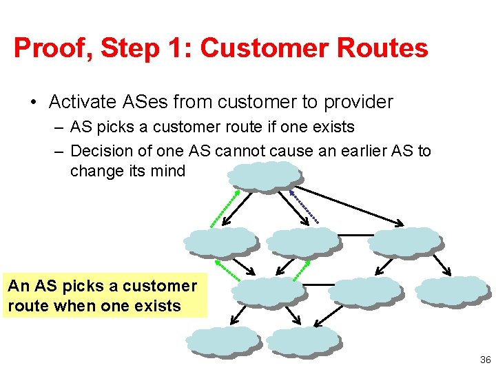 Proof, Step 1: Customer Routes • Activate ASes from customer to provider – AS