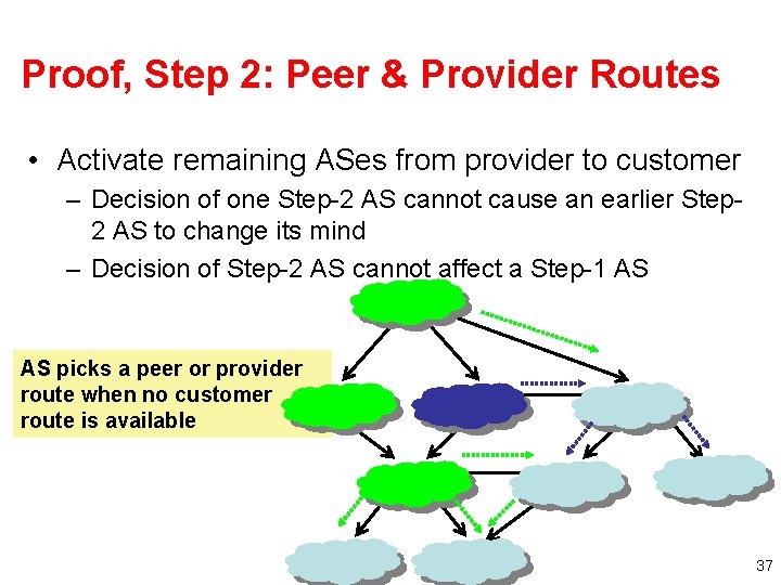 Proof, Step 2: Peer & Provider Routes • Activate remaining ASes from provider to