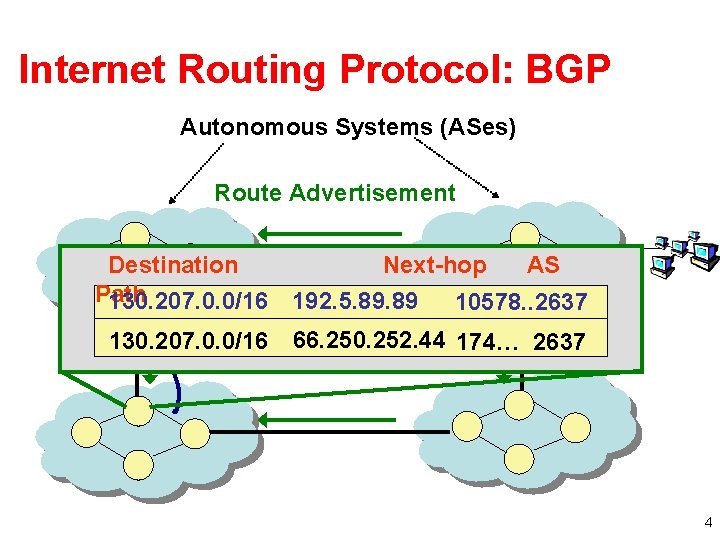 Internet Routing Protocol: BGP Autonomous Systems (ASes) Route Advertisement Destination Next-hop AS Path 130.