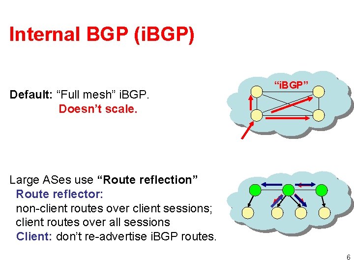 Internal BGP (i. BGP) Default: “Full mesh” i. BGP. Doesn’t scale. “i. BGP” Large