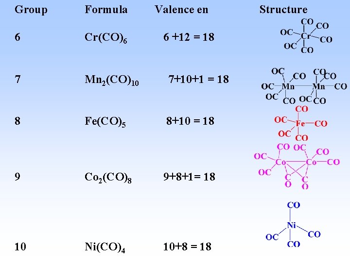 Group Formula Valence en 6 Cr(CO)6 7 Mn 2(CO)10 7+10+1 = 18 8 Fe(CO)5