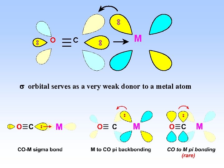 O C M orbital serves as a very weak donor to a metal atom