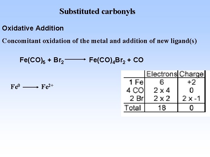 Substituted carbonyls Oxidative Addition Concomitant oxidation of the metal and addition of new ligand(s)