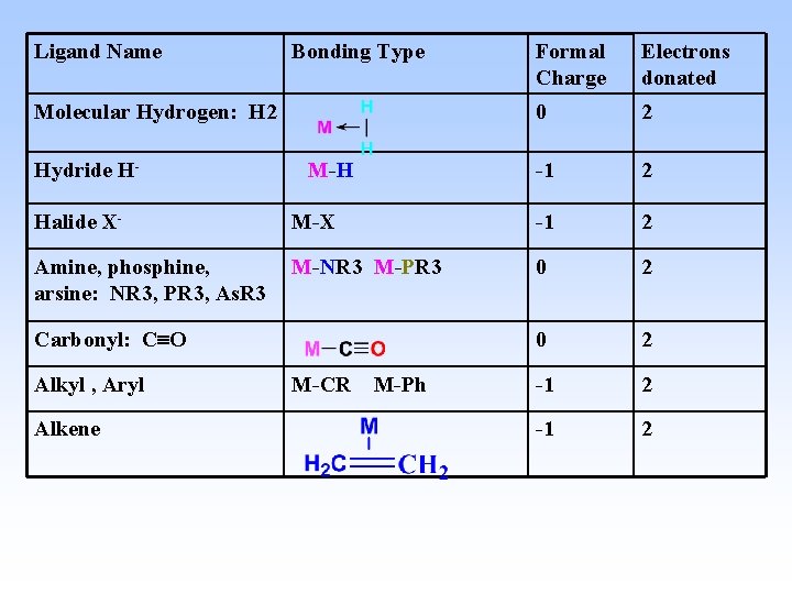 Ligand Name Bonding Type Molecular Hydrogen: H 2 Hydride H- M-H Formal Charge Electrons