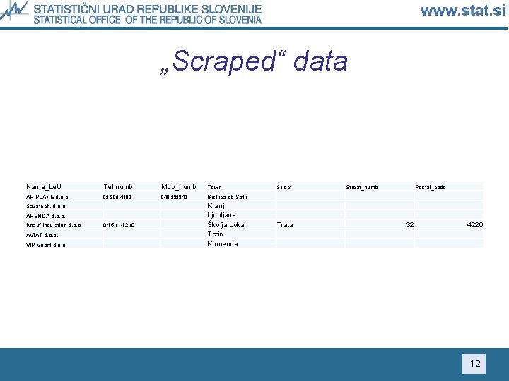 „Scraped“ data Name_Le. U Tel numb Mob_numb Town AR PLANE d. o. o. 03