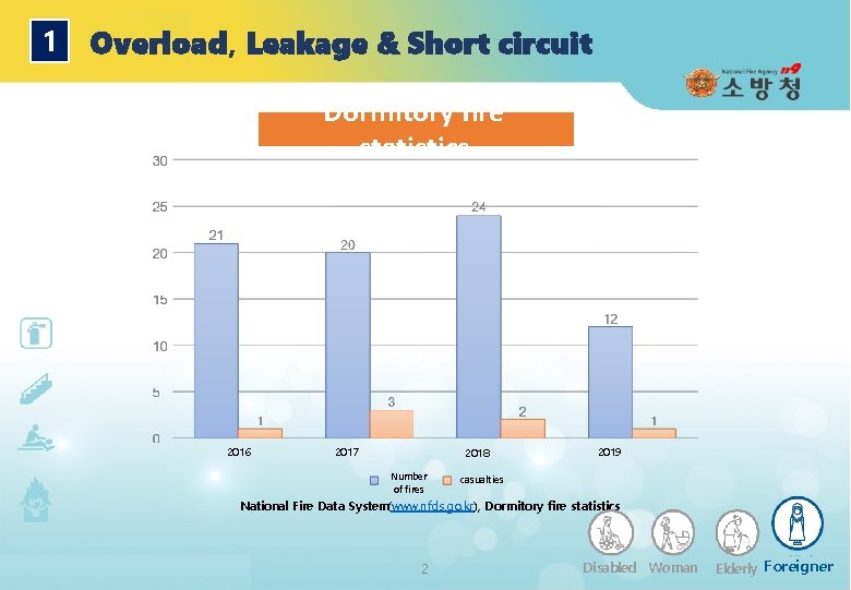 1 Overload, Leakage & Short circuit Dormitory fire statistics 2016 2017 2018 Number of