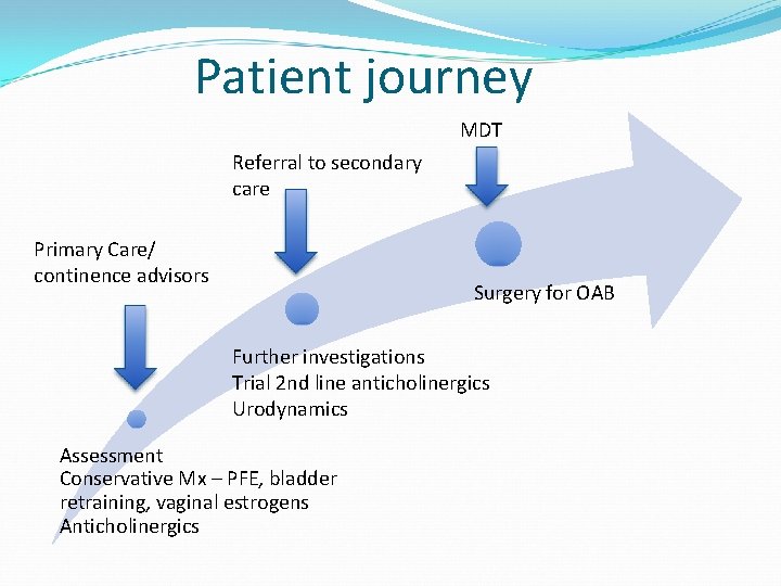Patient journey MDT Referral to secondary care Primary Care/ continence advisors Surgery for OAB