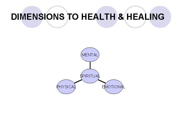 DIMENSIONS TO HEALTH & HEALING MENTAL SPIRITUAL PHYSICAL EMOTIONAL 