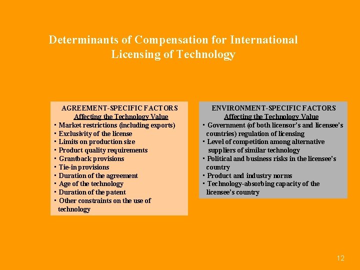 Determinants of Compensation for International Licensing of Technology AGREEMENT-SPECIFIC FACTORS Affecting the Technology Value