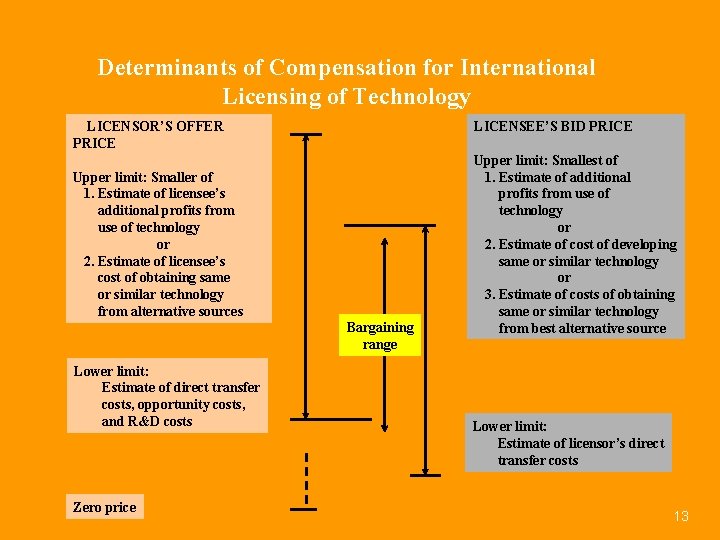 Determinants of Compensation for International Licensing of Technology LICENSEE’S BID PRICE LICENSOR’S OFFER PRICE