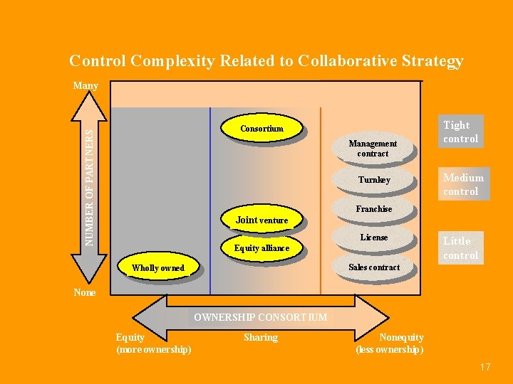 Control Complexity Related to Collaborative Strategy Many NUMBER OF PARTNERS Consortium Management contract Turnkey