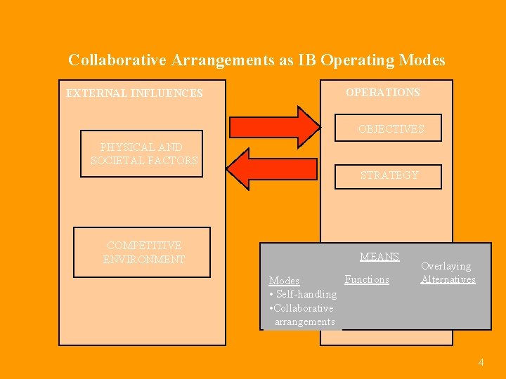 Collaborative Arrangements as IB Operating Modes EXTERNAL INFLUENCES OPERATIONS OBJECTIVES PHYSICAL AND SOCIETAL FACTORS