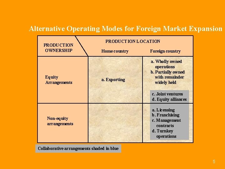 Alternative Operating Modes for Foreign Market Expansion PRODUCTION OWNERSHIP Equity Arrangements PRODUCTION LOCATION Home