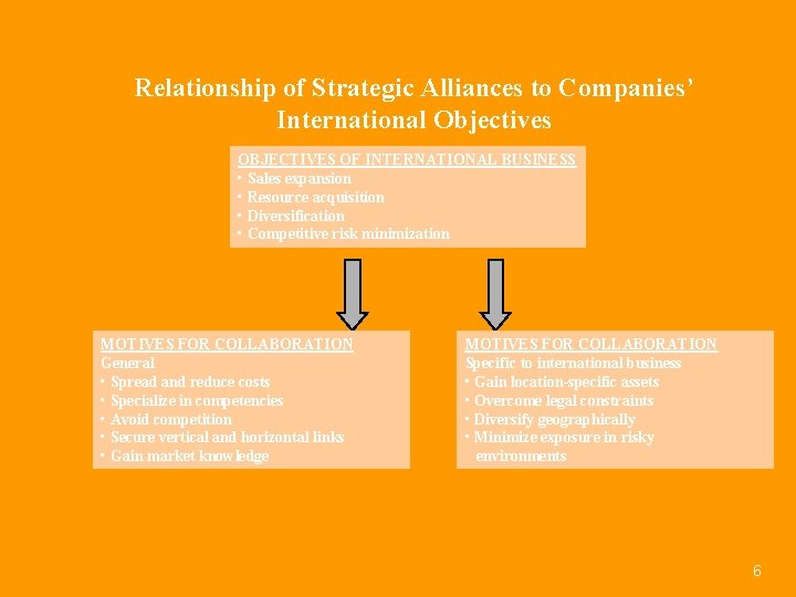 Relationship of Strategic Alliances to Companies’ International Objectives OBJECTIVES OF INTERNATIONAL BUSINESS • Sales