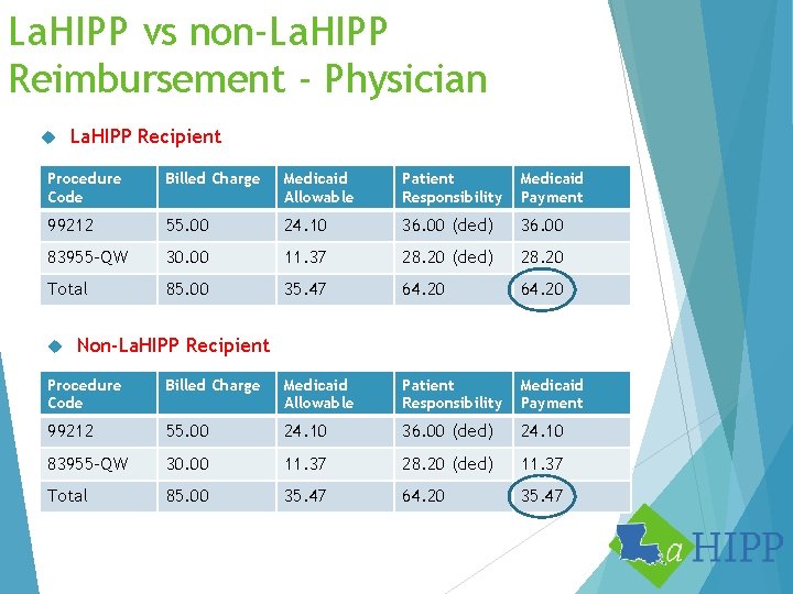 La. HIPP vs non-La. HIPP Reimbursement - Physician La. HIPP Recipient Procedure Code Billed