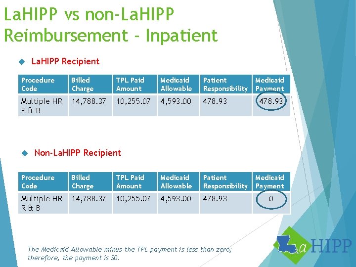 La. HIPP vs non-La. HIPP Reimbursement - Inpatient La. HIPP Recipient Procedure Code Billed