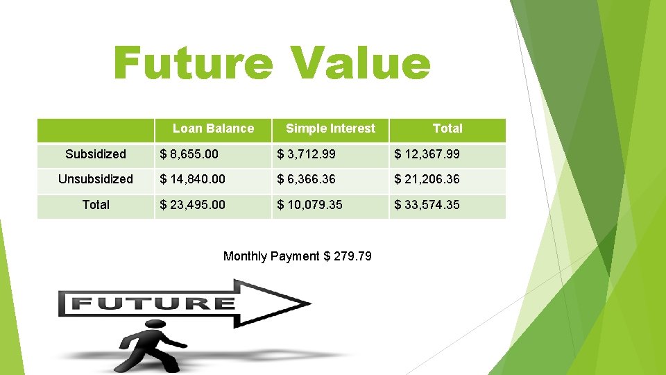 Future Value Loan Balance Simple Interest Total Subsidized $ 8, 655. 00 $ 3,