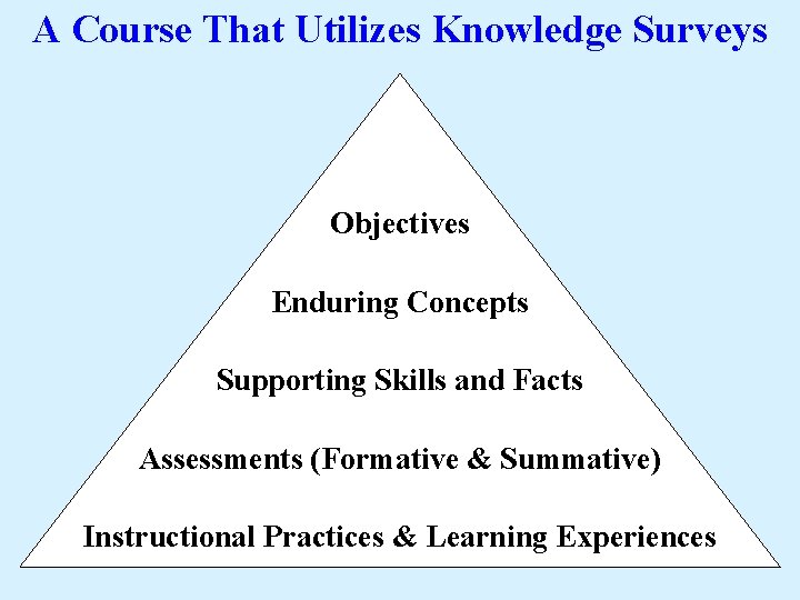 A Course That Utilizes Knowledge Surveys Objectives Enduring Concepts Supporting Skills and Facts Assessments