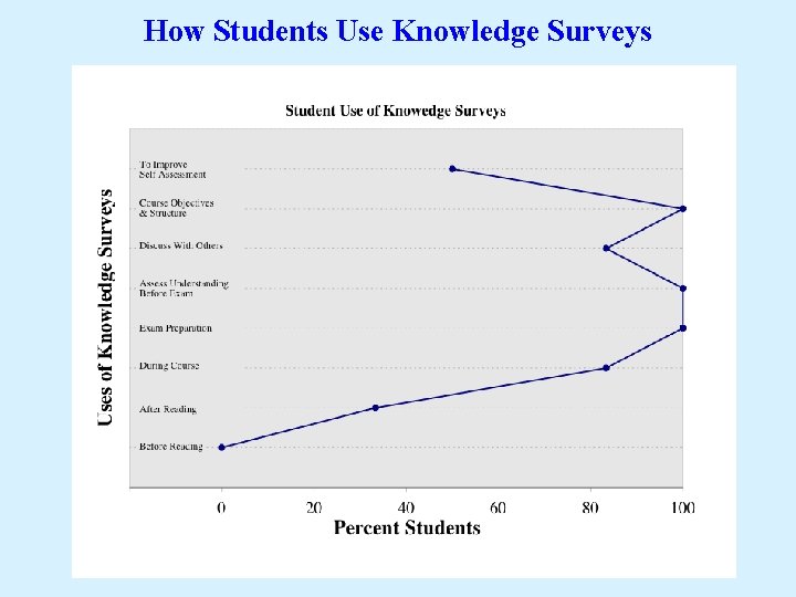 How Students Use Knowledge Surveys 