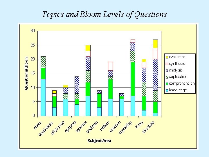 Topics and Bloom Levels of Questions 
