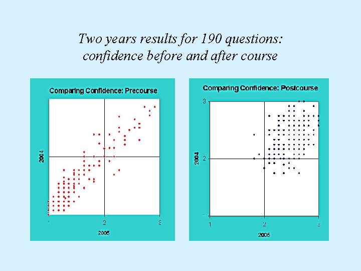 Two years results for 190 questions: confidence before and after course 