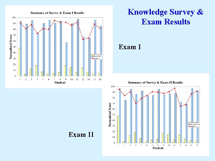 Knowledge Survey & Exam Results Exam II 