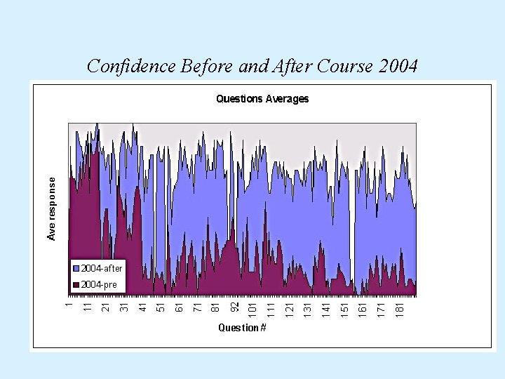 Confidence Before and After Course 2004 
