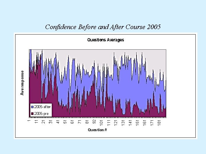 Confidence Before and After Course 2005 